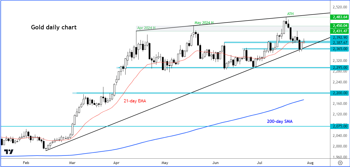 Gold XAU/USD Weekly Chart showing bullish breakout above $2,340 resistance